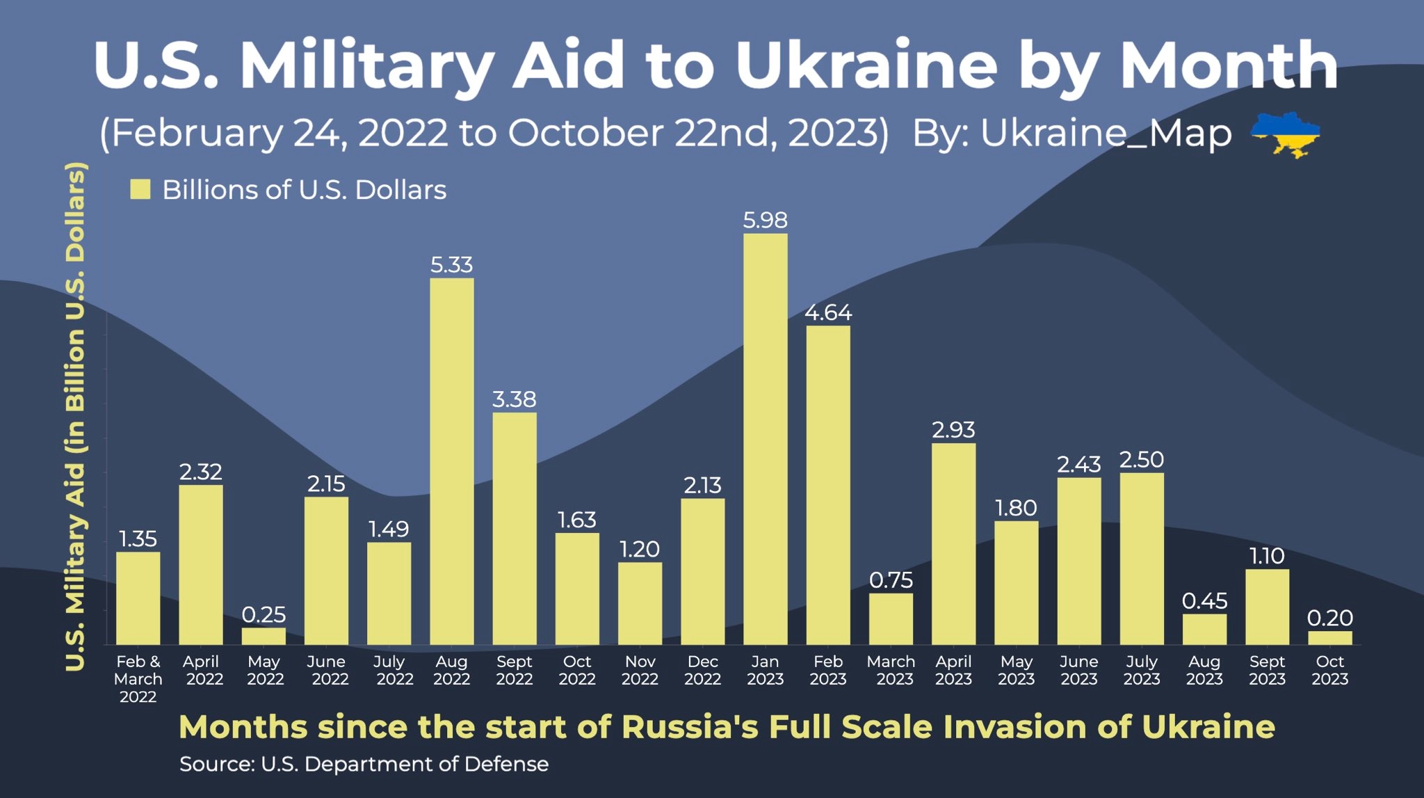 Американская военная помощь Украине в разбивке по месяцам с февраля 2022-го по октябрь 2023-го года